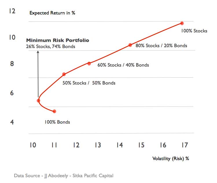 Is it time for you to trash Modern Portfolio Theory? Pocket Risk