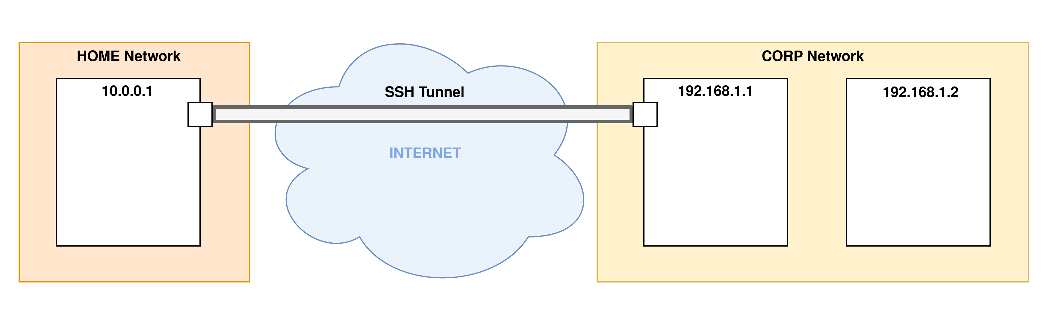 SSH Port forwarding · Podalirius