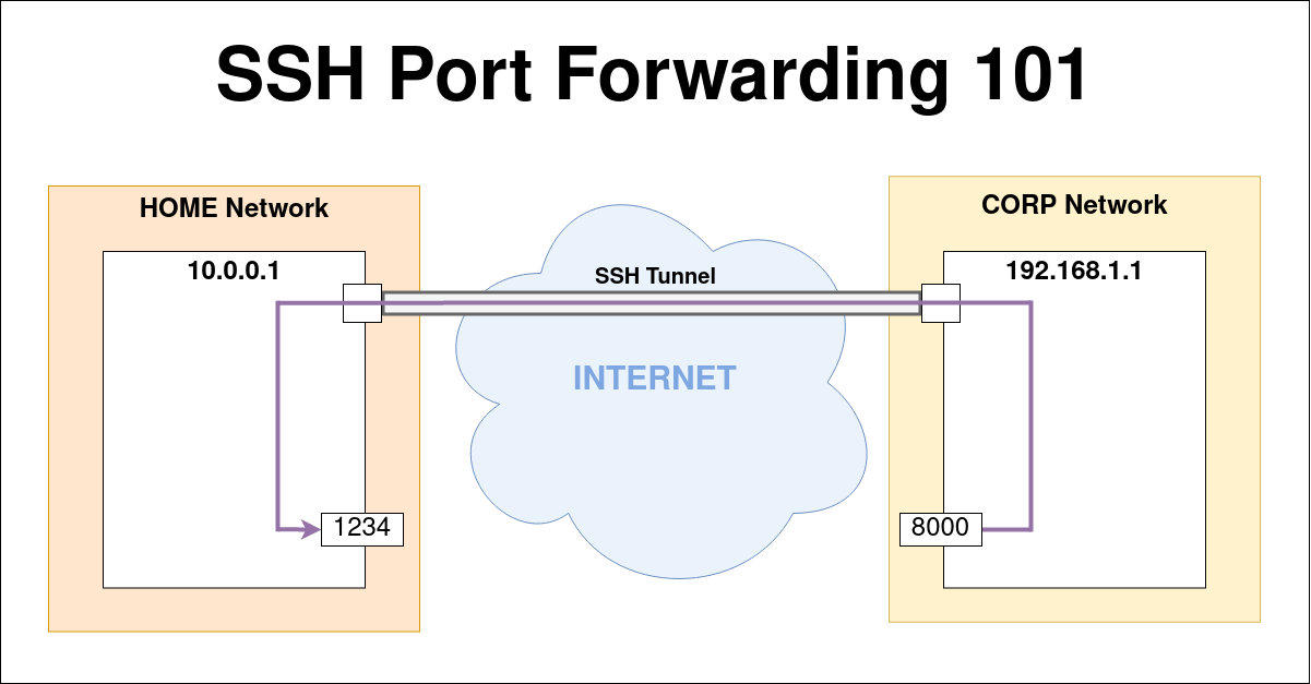 SSH Port forwarding · Podalirius