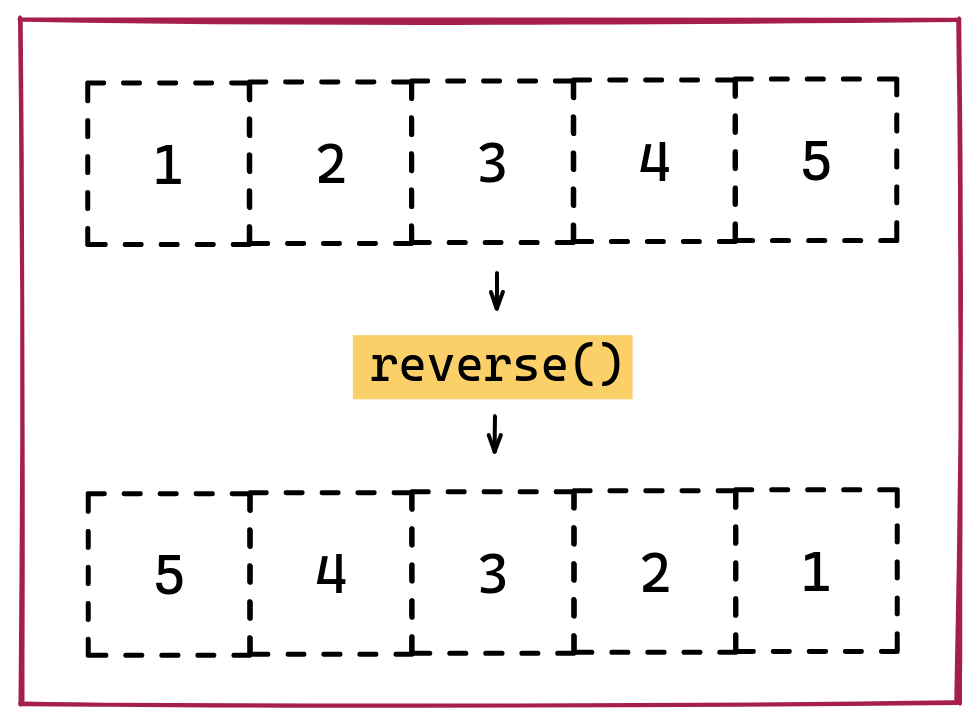 JavaScript Array reverse() PodstawyJS