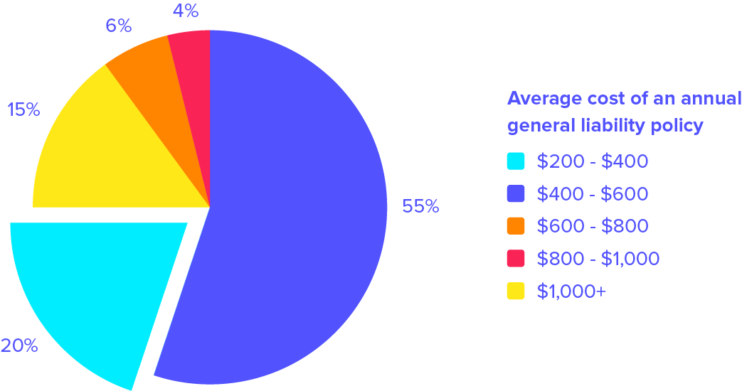 Subcontractor Insurance Costs Pogo Insurance