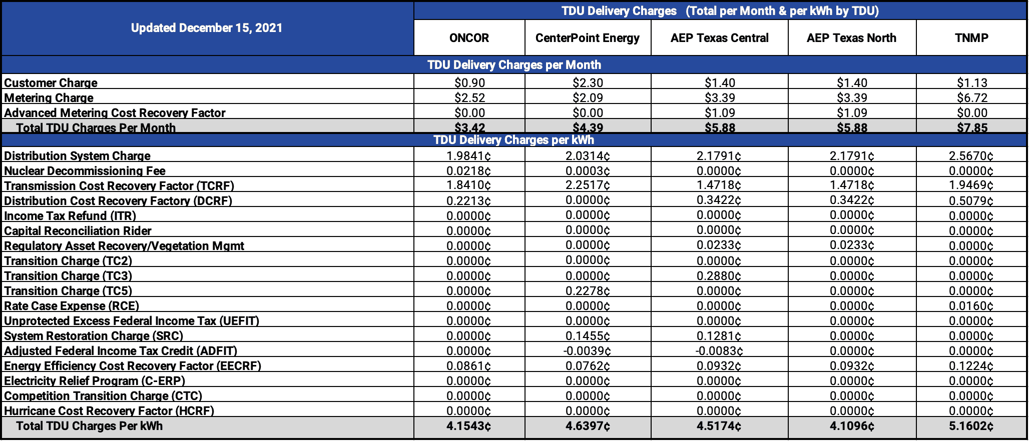 Tdu Delivery Charges Summary Table Details Pogo Energy