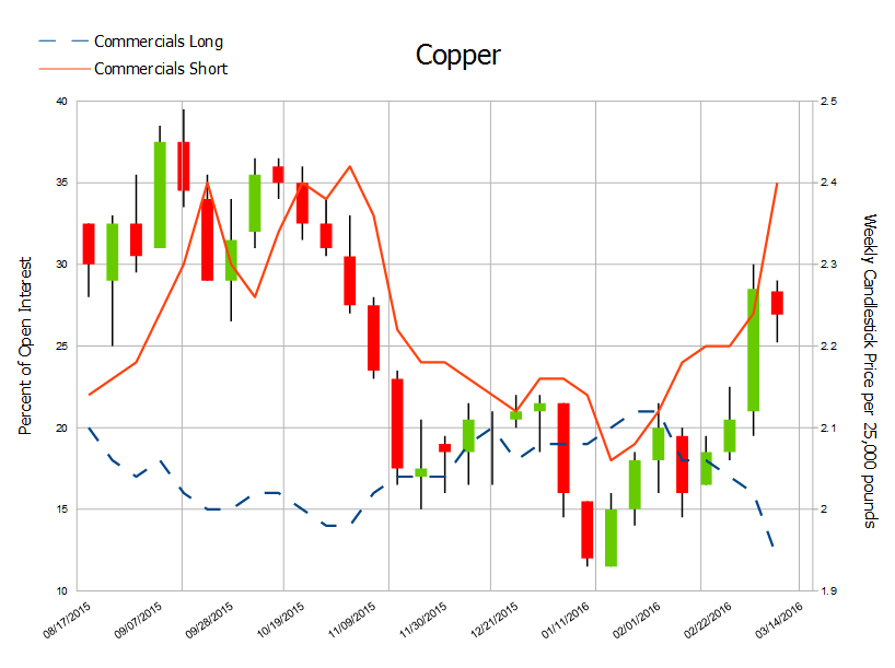Metals COT/Price Charts