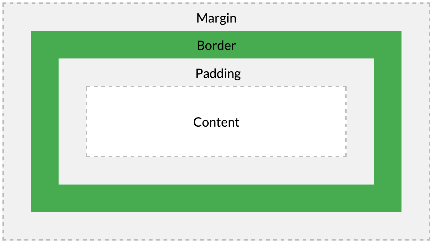CSS3 Box Model Poiema