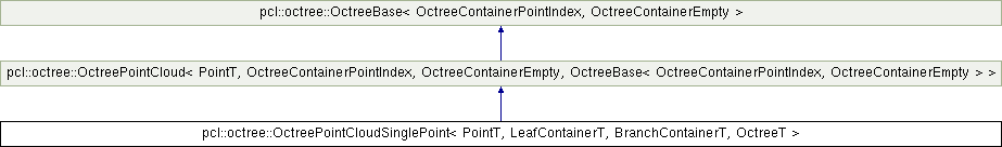 Point Cloud Library (PCL) pcloctreeOctreePointCloudSinglePoint