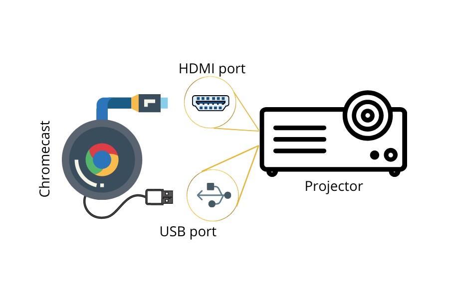 How To Connect A Tablet To A Projector? Wireless & Wired Solutions