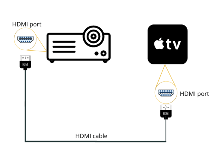 How To Connect Apple TV To A Projector? Pointer Clicker