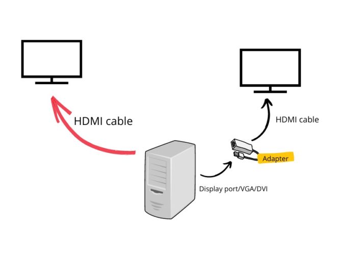 How do I Connect Two Monitors to a Computer with Only One HDMI Port? Pointer Clicker