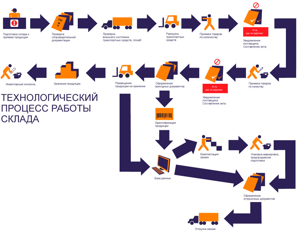 Как логистика делает проекты более успешными ответ компании Point of