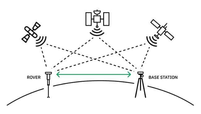 What is a Real Time Kinematic (RTK) Survey? Your 2024 Guide