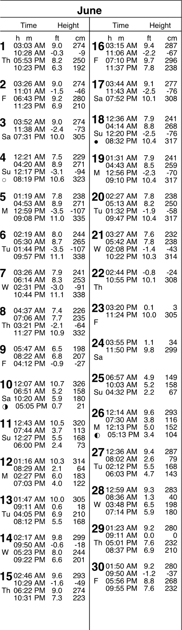 Check the Tide in Point Roberts, WA 98281 Point Roberts Now