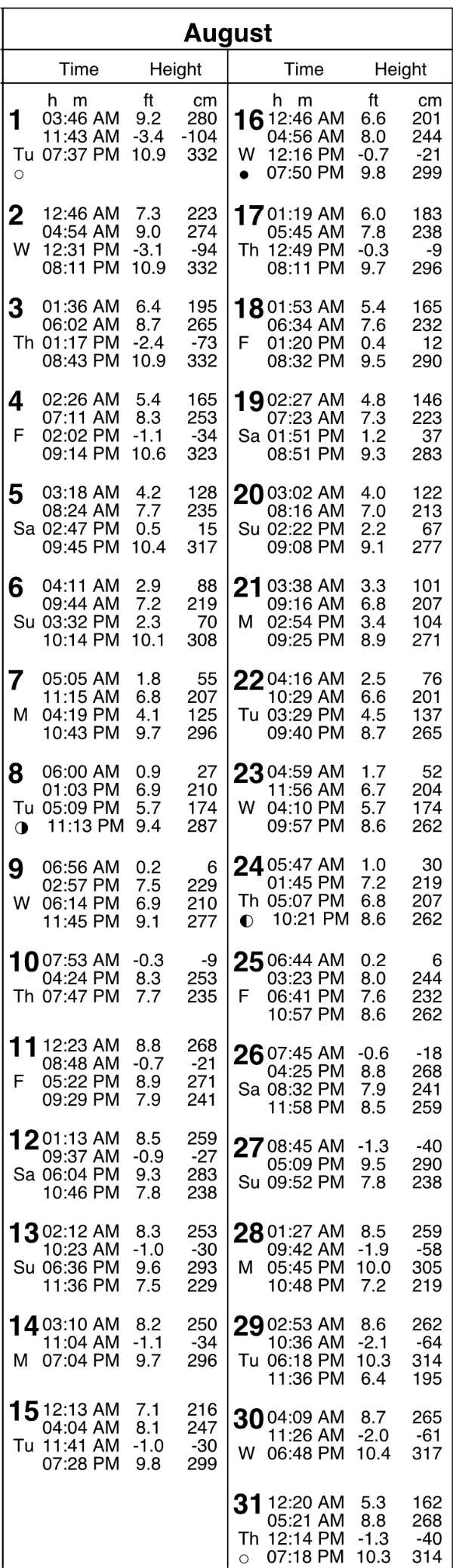 Check the Tide in Point Roberts, WA 98281 Point Roberts Now