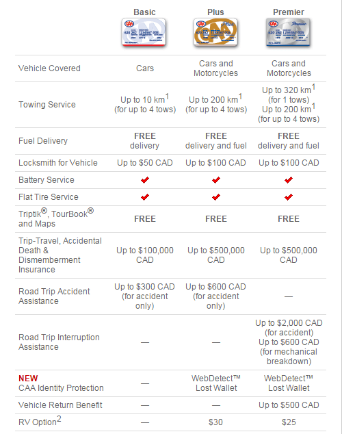CAA Rewards and Membership Program Pointshogger