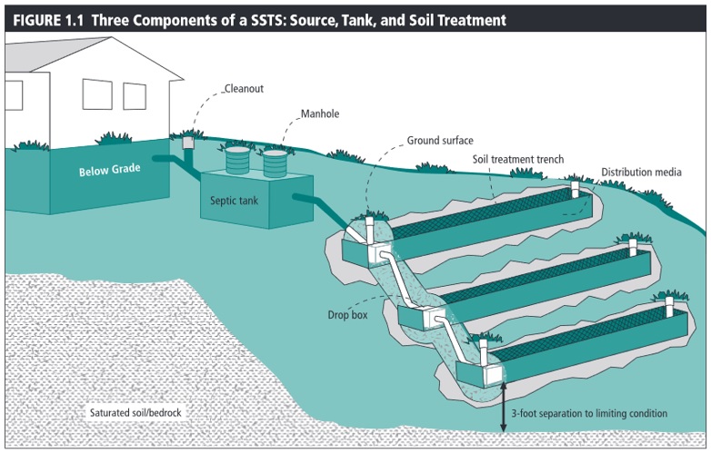 How Your Septic System Works PointWatch Systems