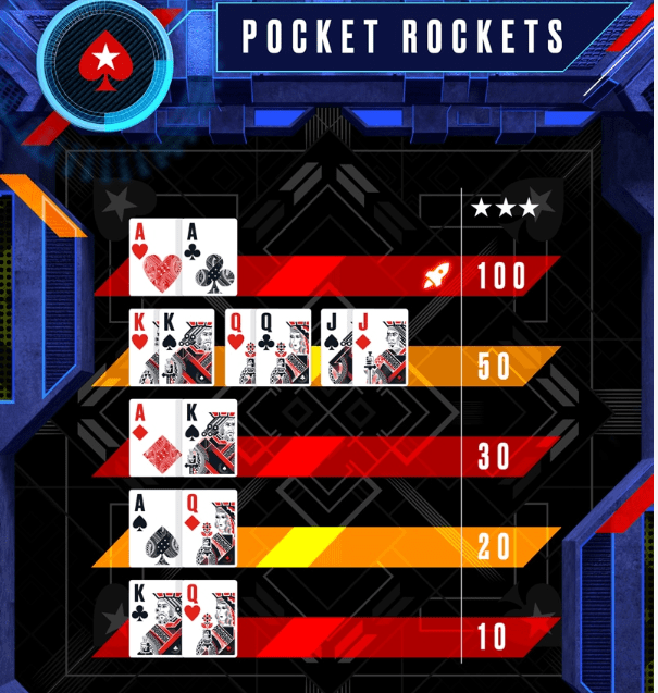 PokerStars Pocket Rockets Challenge 2024 Win up to 5,000 Every Day