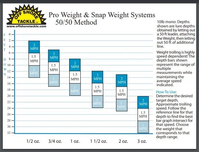 Snap Weight Depth Chart – Pokey's Tackle Shop