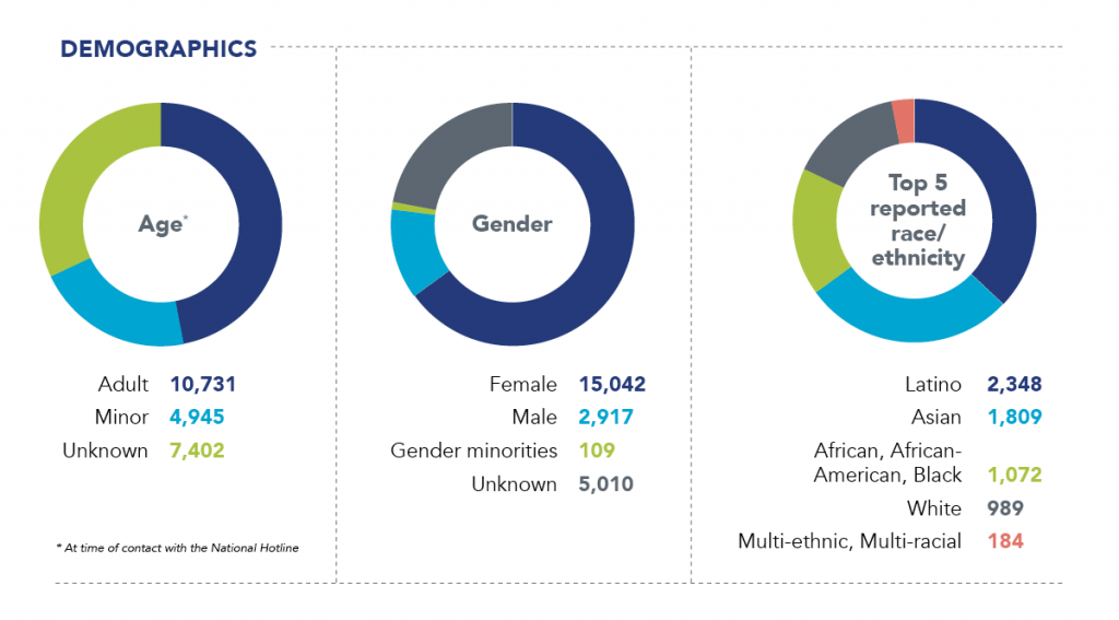 2018 U.S. National Human Trafficking Hotline Statistics Polaris