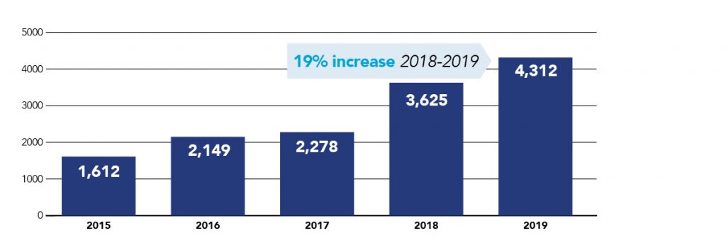 2019 U.S. National Human Trafficking Hotline Statistics Polaris