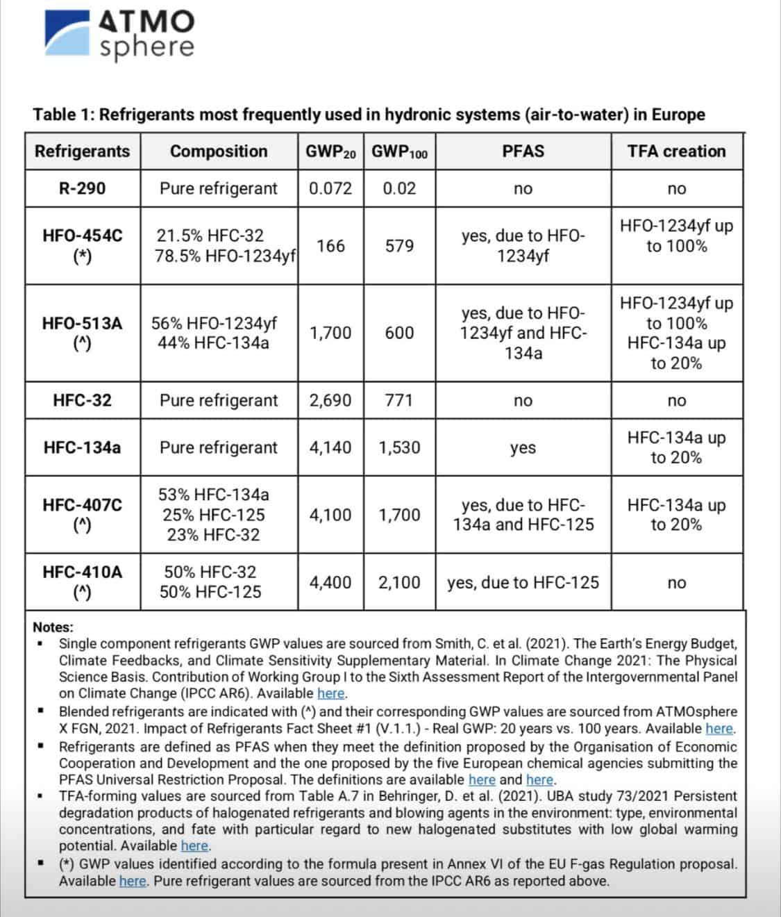 Natural Refrigerants for Air Conditioners