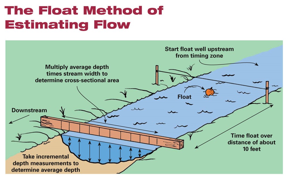 Floating method Polarpedia