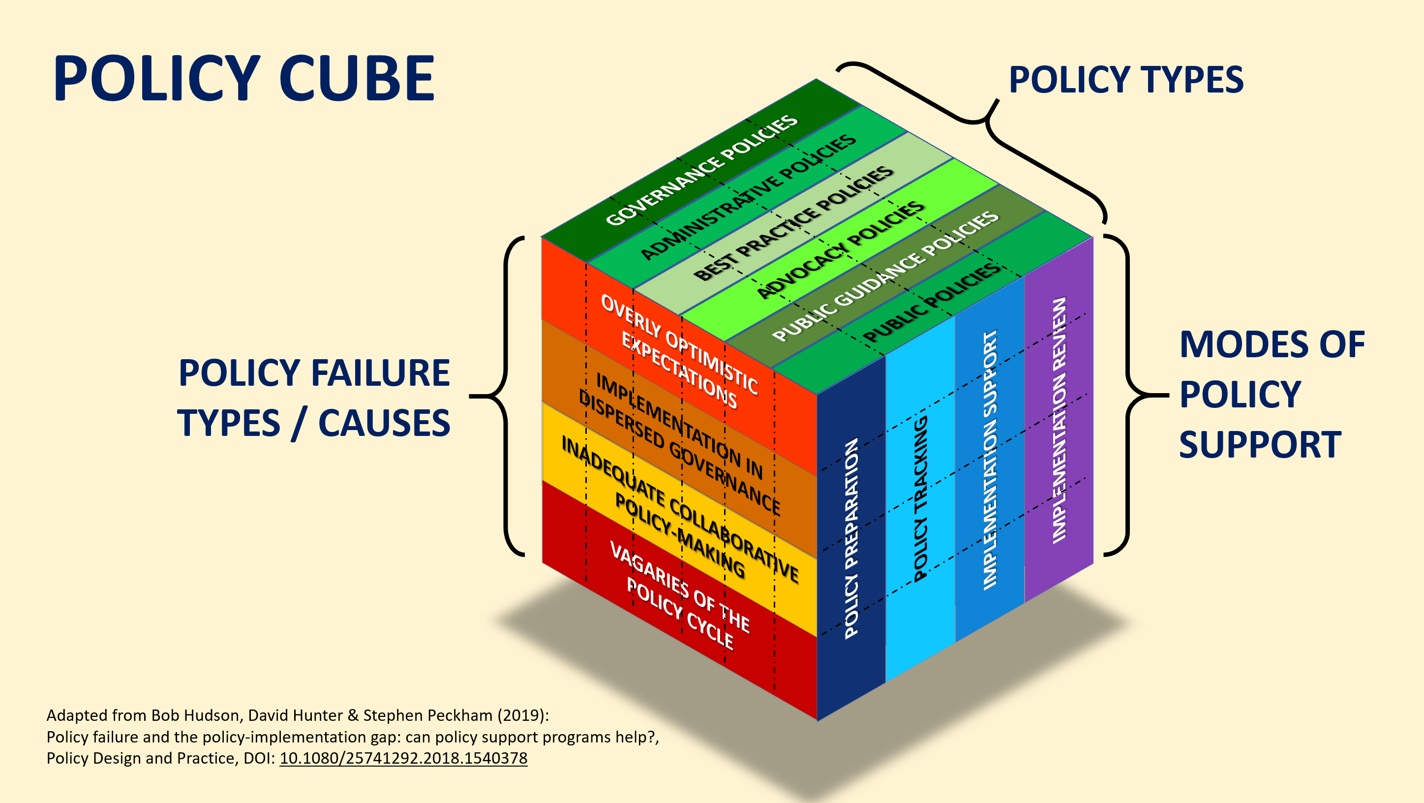 A Three-Dimensional Policy Cube