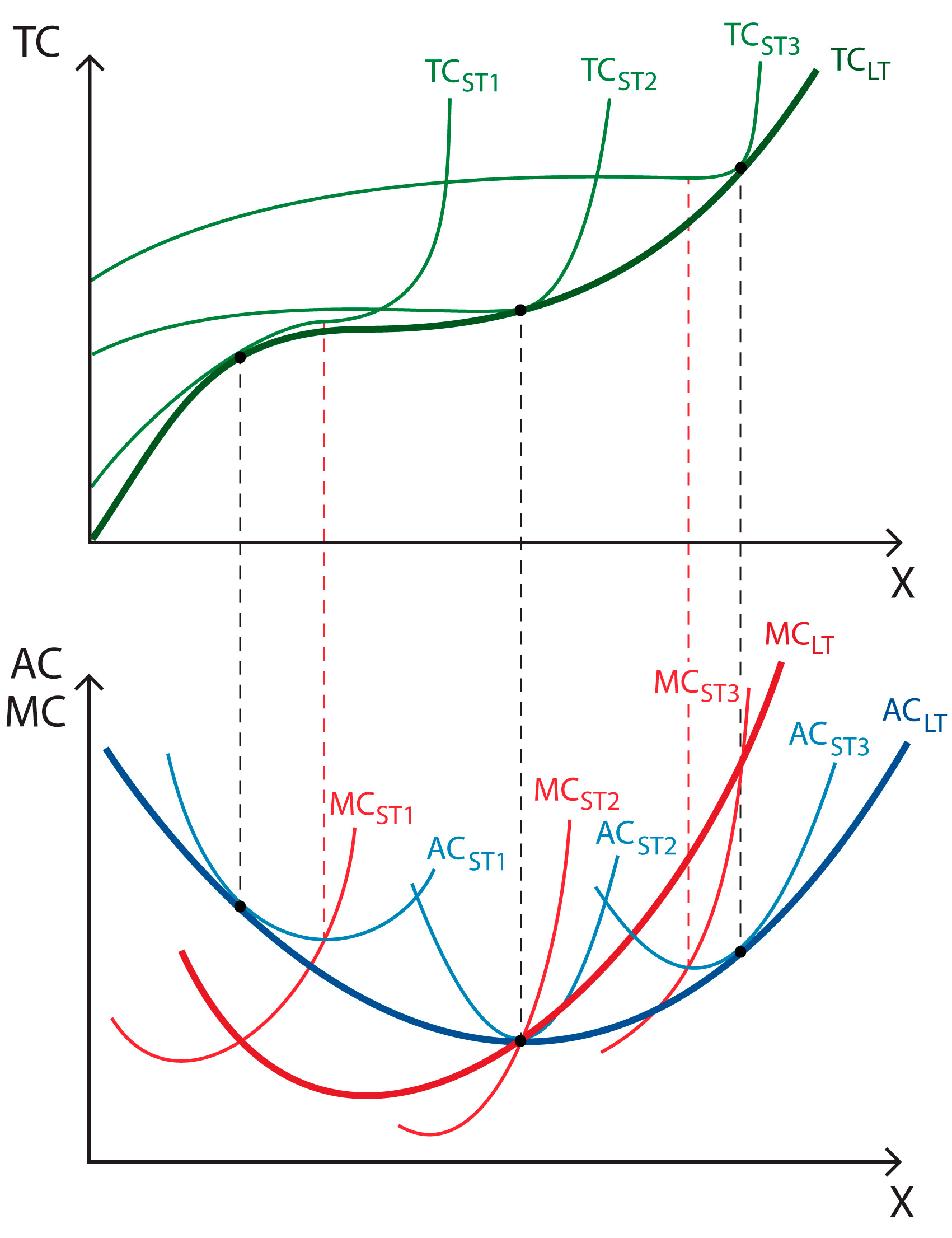 Cost analysis Long term