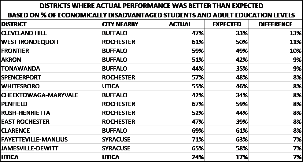 Education, Economic Status and Student Performance in New York School