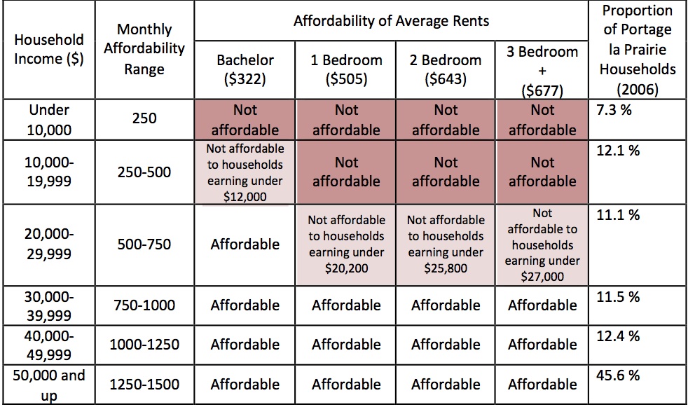 Manitoba Housing Information