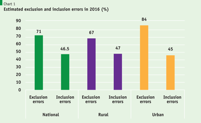 Can Proxy Means Test Ensure Universal Coverage Of The Poor In Bangladesh? – Policy Insights