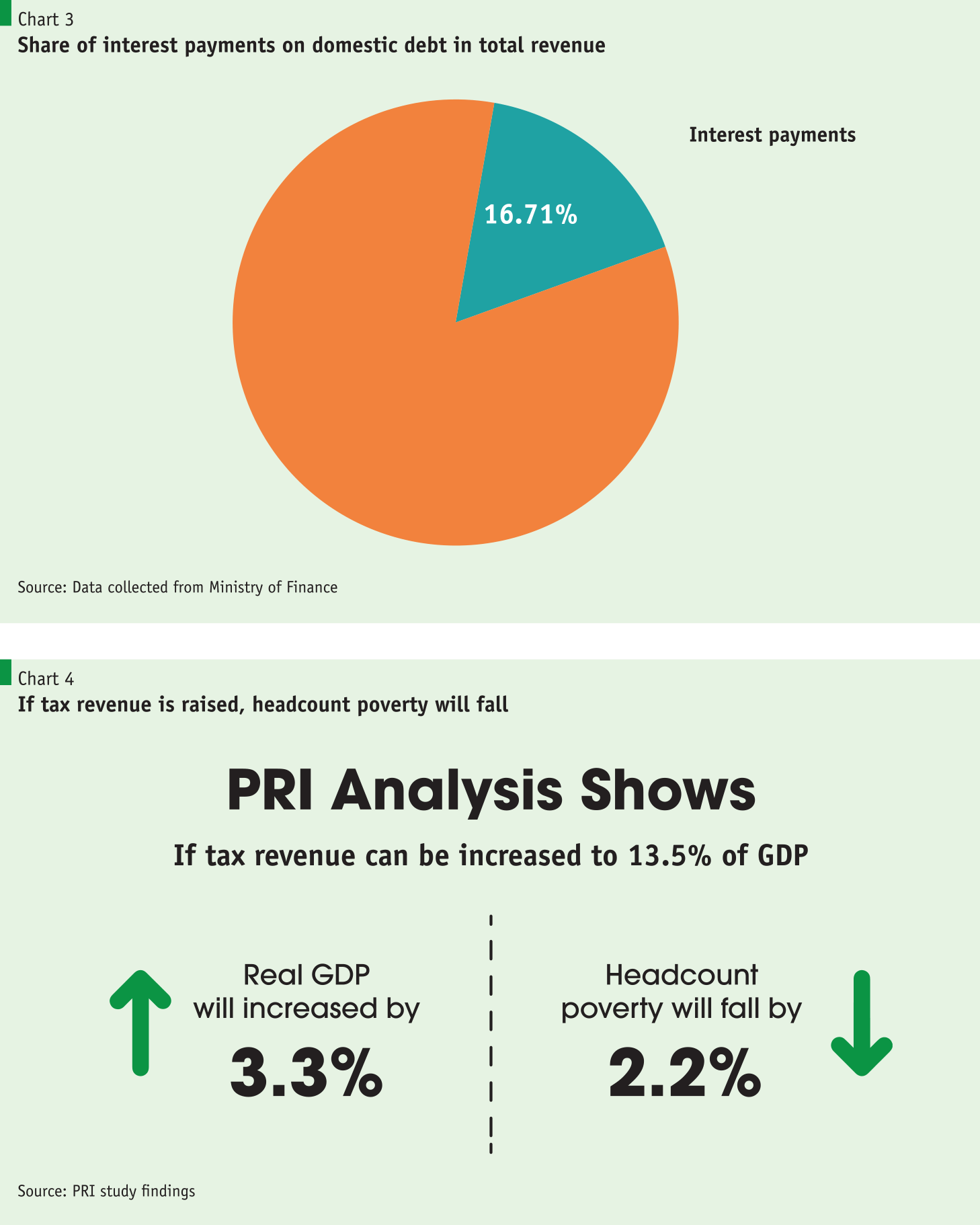 Propelling Development Through a Strengthened Taxation System Policy
