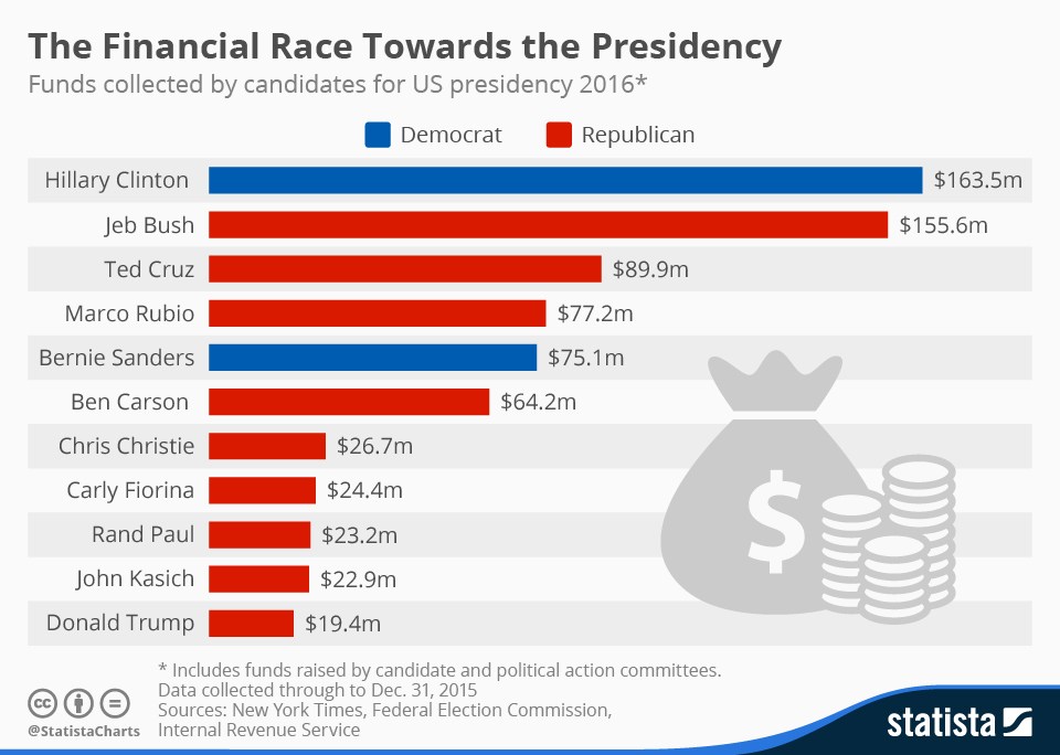 Statistics Of 2016 Political Spending On Ads Political Ad Sleuth