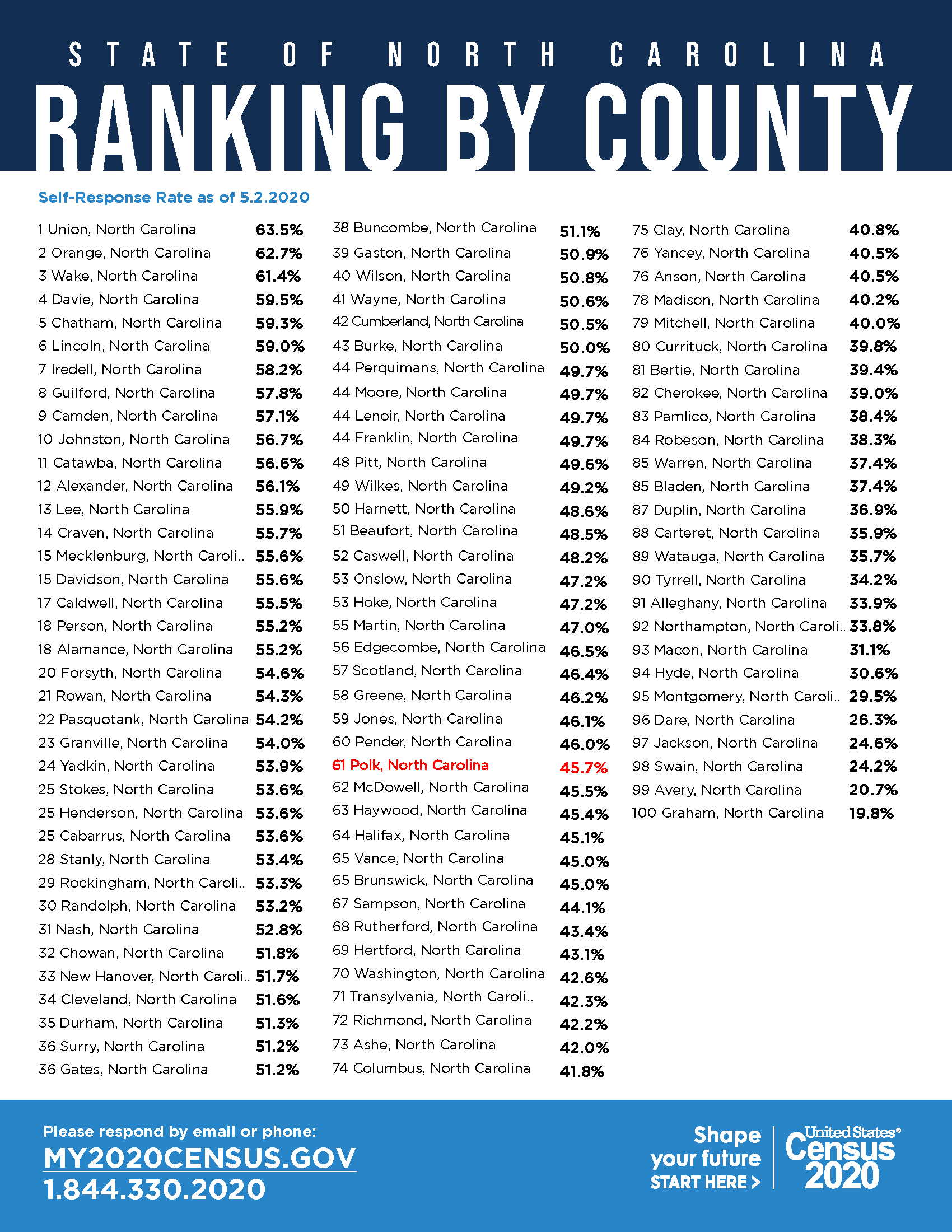 2020 Census 45.7 Returned Polk County Schools