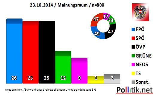 [Analyse] Meinungsraum Sonntagsfrage FPÖ 26 SPÖ 25 ÖVP 25 GRÜNE 12 NEOS 9 TS 1 Sonst. 2
