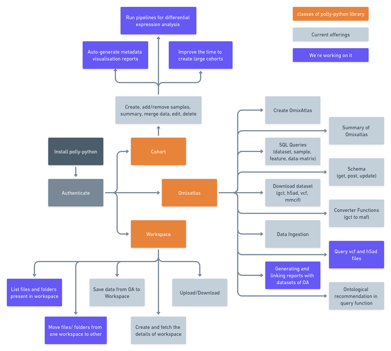 Polly Python Polly Documentation