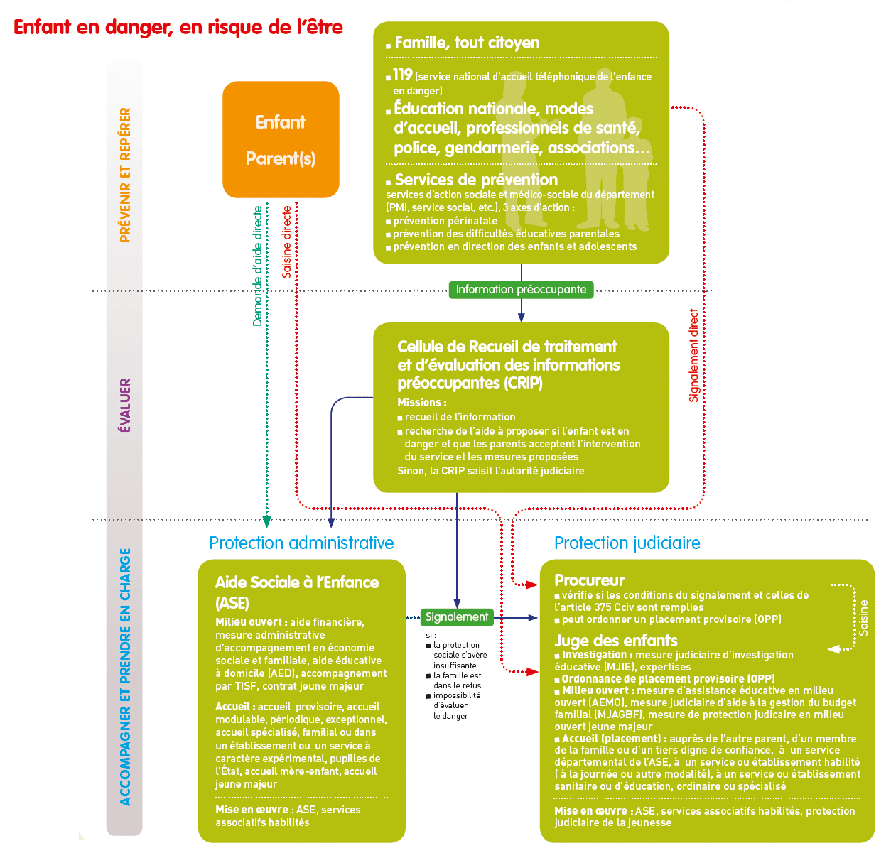 La protection de l’enfance POLYCAP