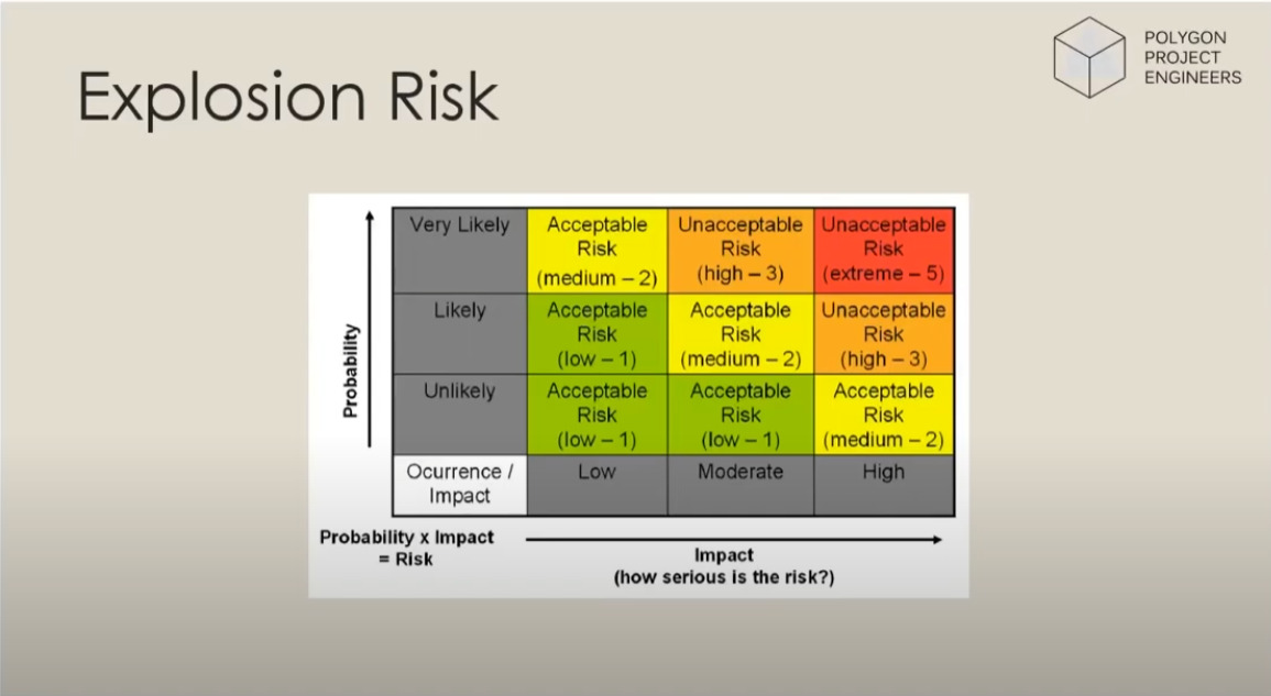 Classification of Hazardous Zones Polygon Project Engineers