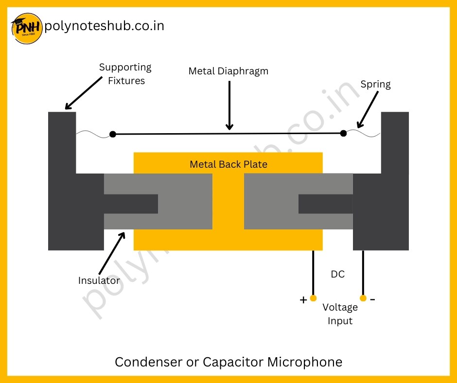 Capacitor Microphone or Condenser Microphone Construction, Working