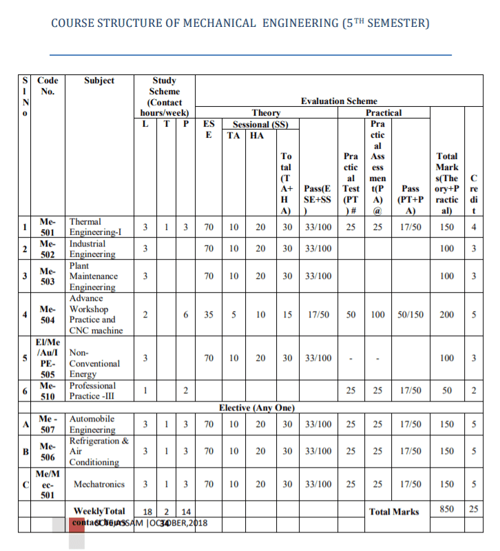 Assam Polytechnic Mechanical Engineering 5th Sem Syllabus PDF Download