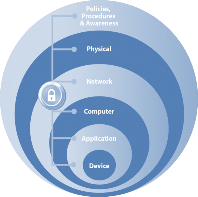 Cyber Attacks Develop a DefenseinDepth Approach Polytron