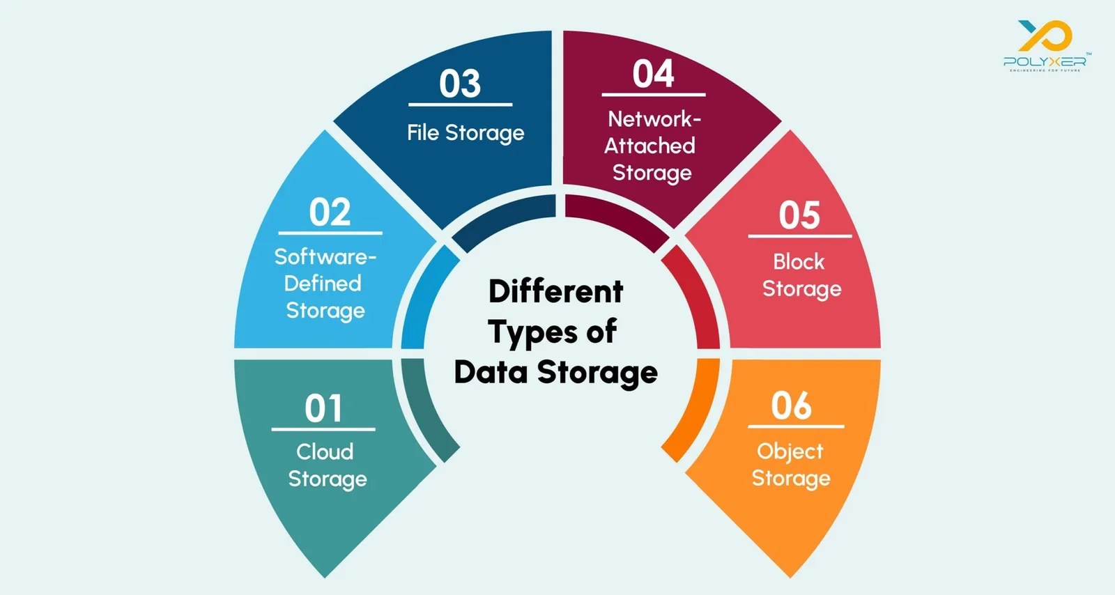 What Is Data Storage? Different Types & Attributes Of Data Storage