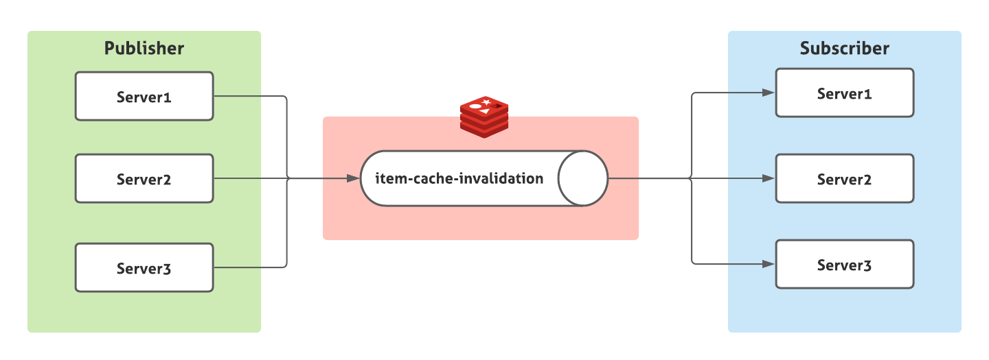 Redis(Pub/Sub)로 로컬 캐시 동기화하기 BLOG