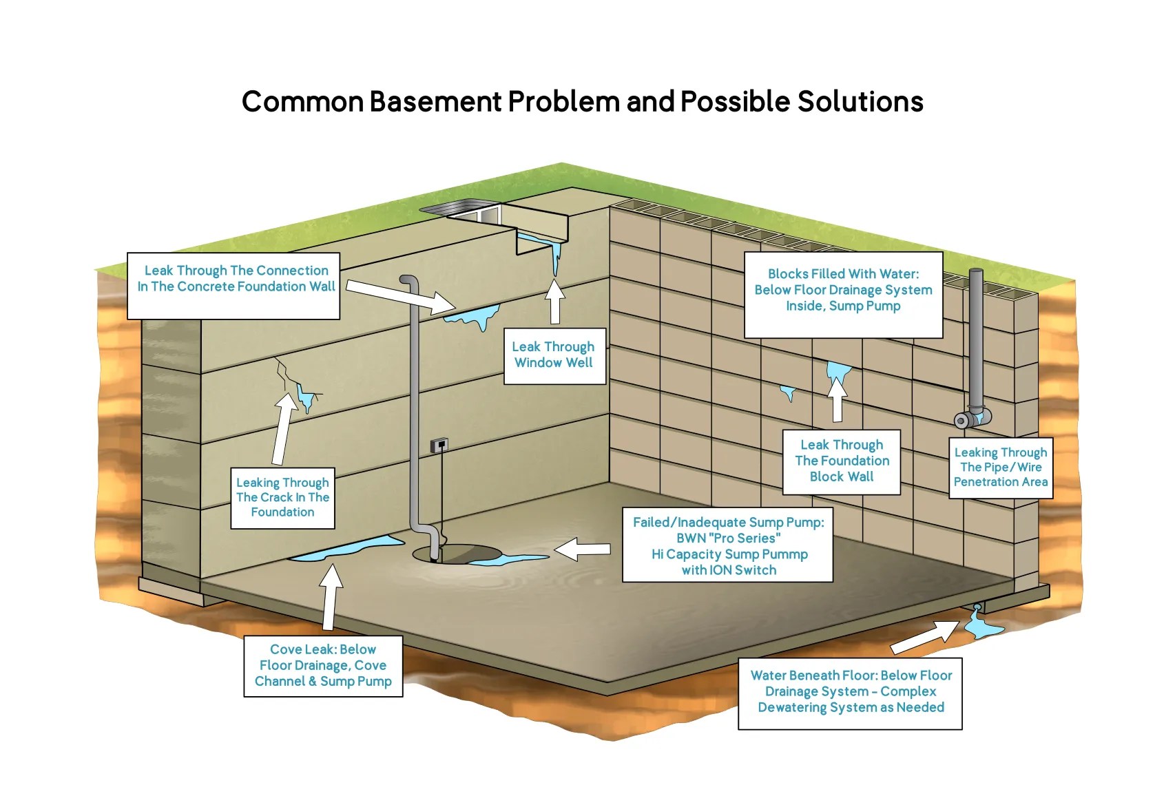Basement Waterproofing Mississauga Crack Repair POM Waterproofing