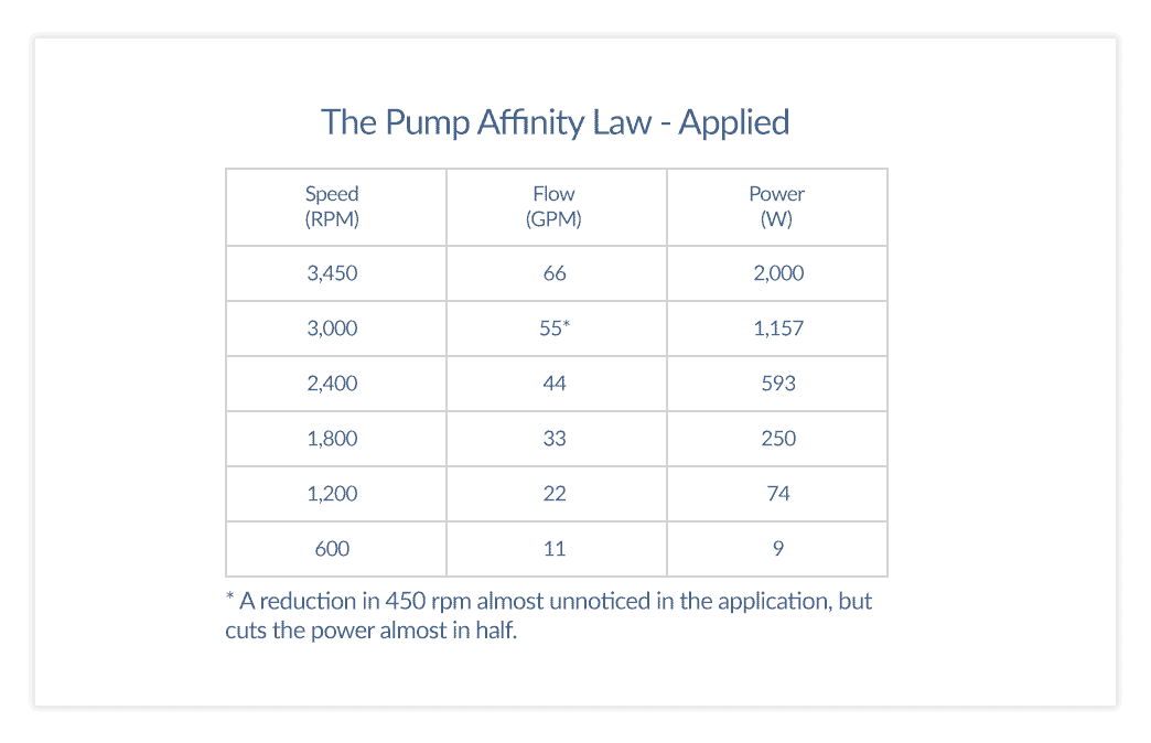 How Much Money Will a Variable Speed Pool Pump Save in Utility Expenses