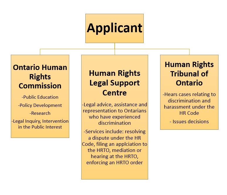 Human Rights Code Links & Resources PooranLaw