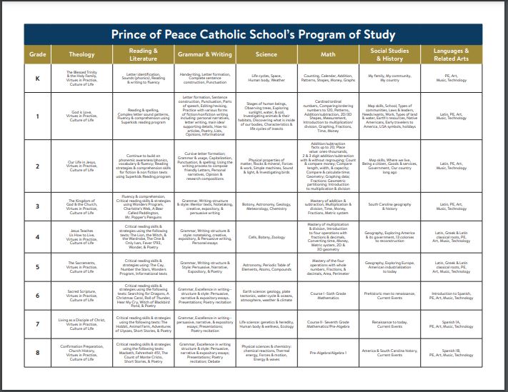 K56 Program of Study Prince of Peace Catholic School