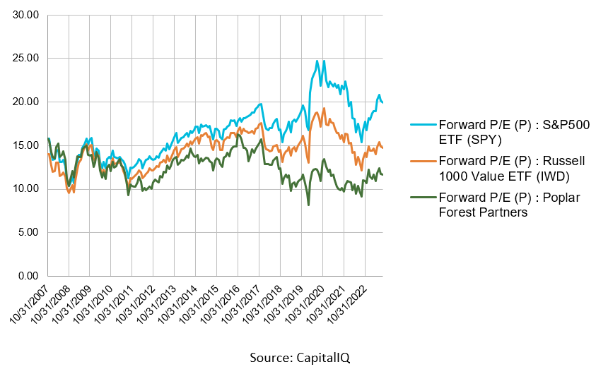 September 30, 2023 Quarterly Letter Poplar Forest Funds