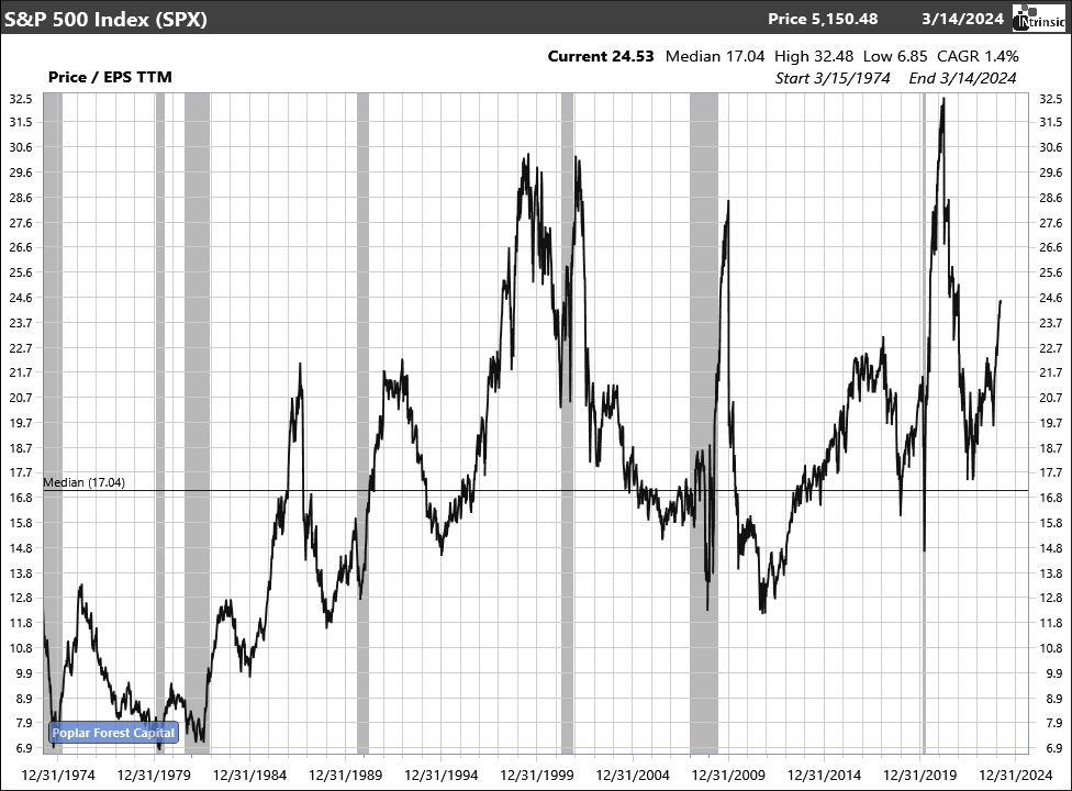 March 31, 2024 Quarterly Letter Poplar Forest Funds