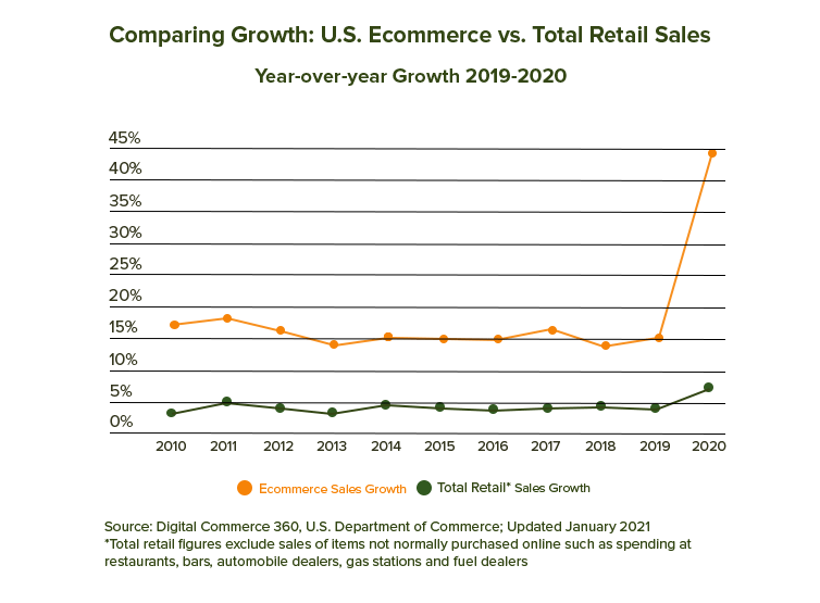 Growth Chart II Poplar Forest Funds