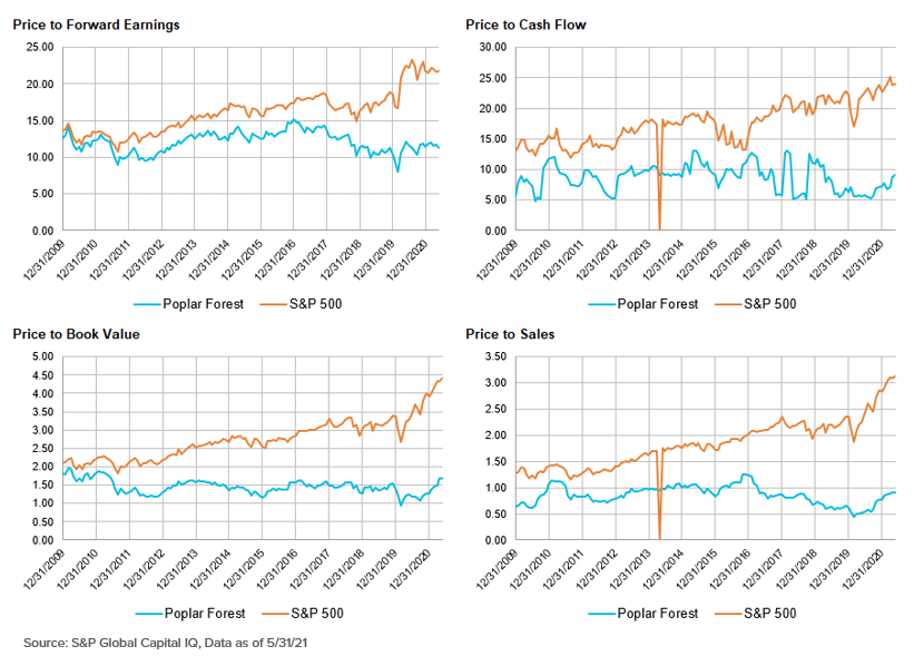 Price Charts V1 Poplar Forest Funds