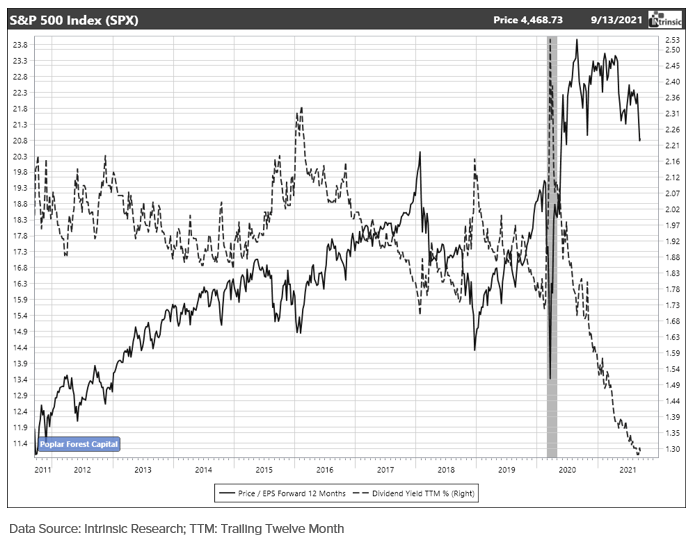 SP 500 Chart Poplar Forest Funds